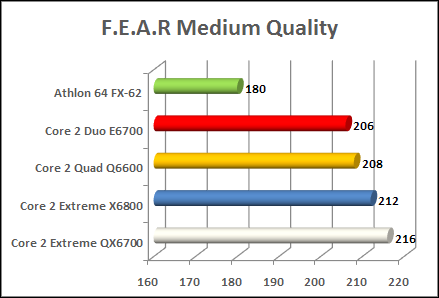 Core 2 Extreme QX6700 fear performance